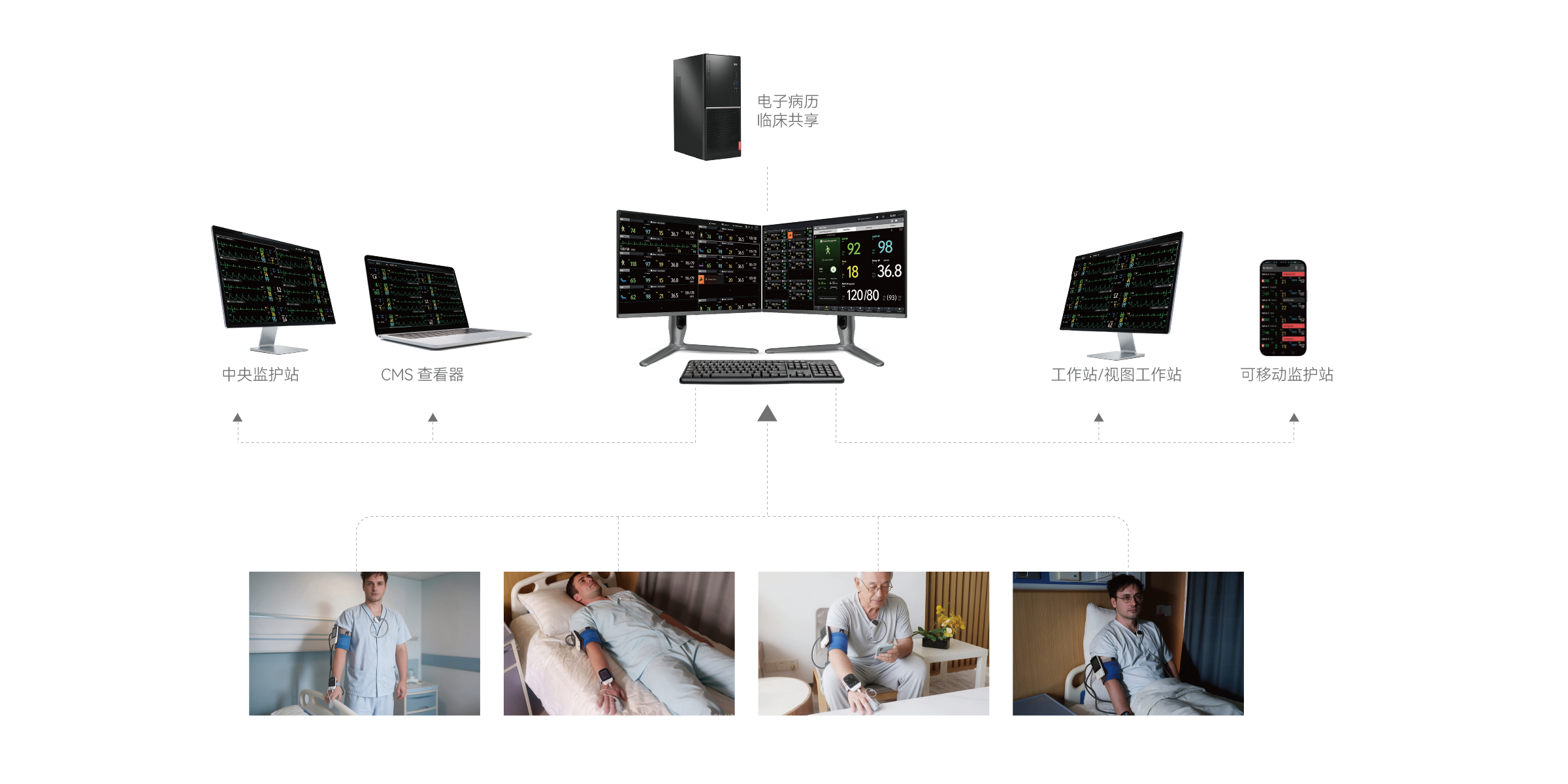 Solution architecture: wearable monitoring terminal via wireless network streams vital signs to phone App and central station