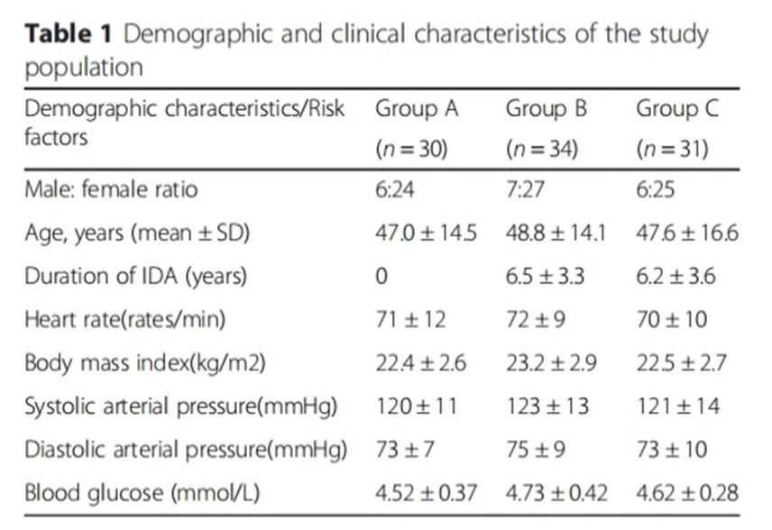 Evaluation of left atrial function in patients with iron-deficiency anemia by two-dimensional speckle tracking echocardiography