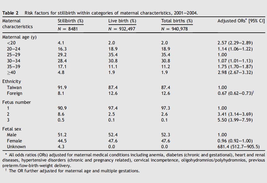 A Nationwide Survey of Risk Factors for Stillbirth in Taiwan, 2001—2004