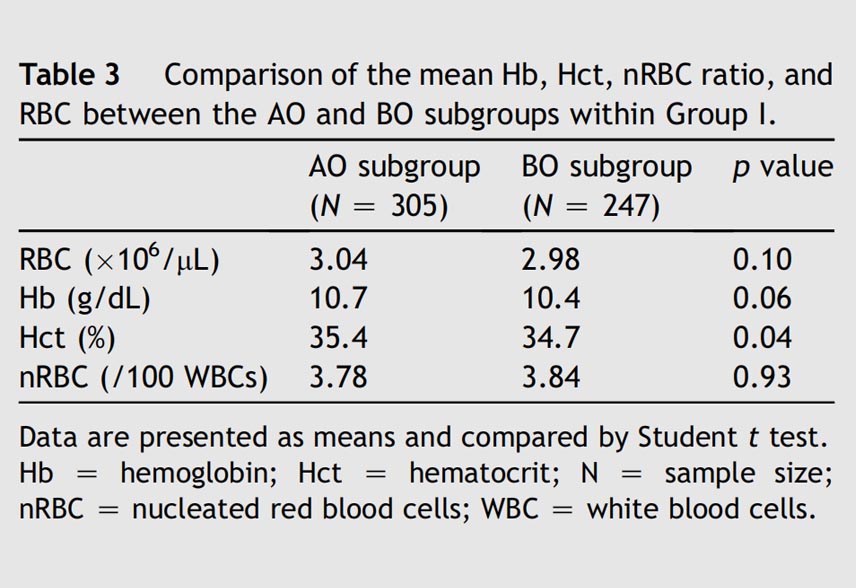 Association of ABO Incompatibility With Red Blood Cell Indices of Cord Blood Unit