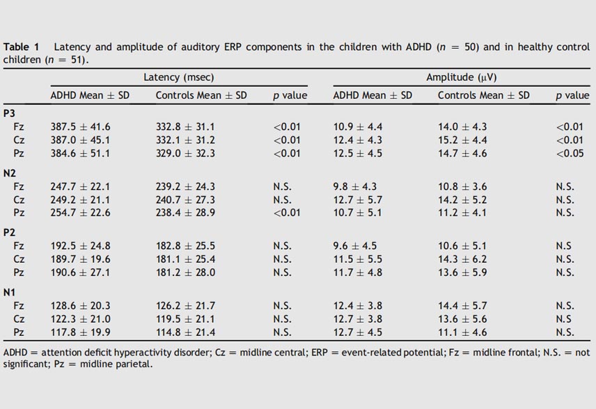 Auditory Event-related Potentials in Children With Attention Deficit Hyperactivity Disorder