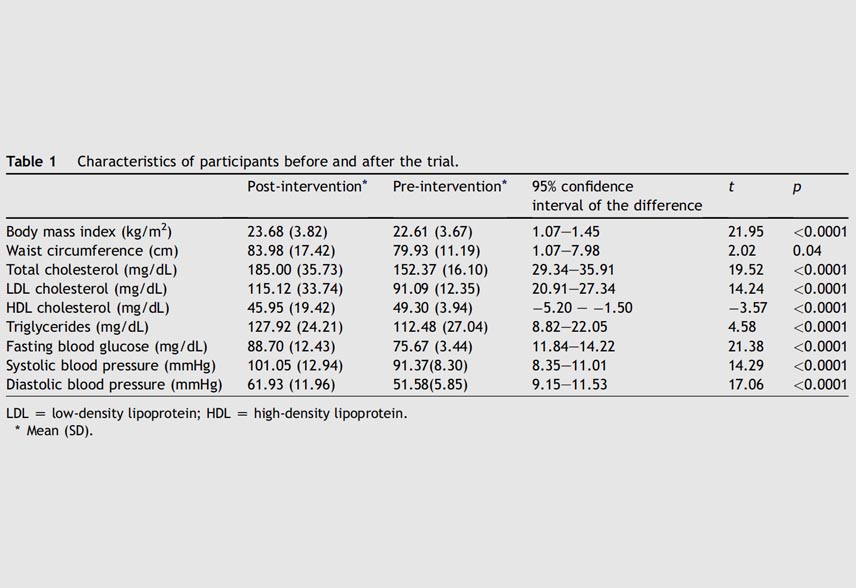 Effective for Controlling Childhood Obesity and the Associated Cardiometabolic Risk Factors?