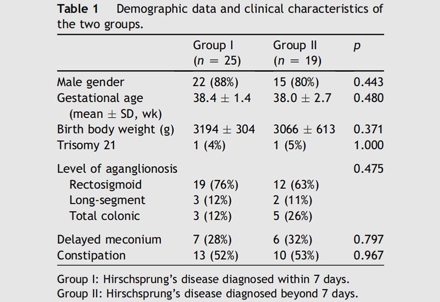 Clinical Impacts of Delayed Diagnosis of Hirschsprung’s Disease in Newborn Infants