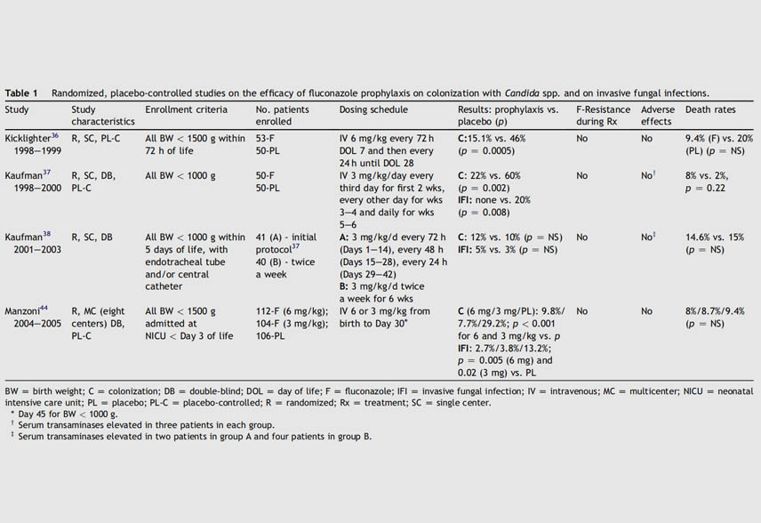 Strategies for the Prevention of Neonatal Candidiasis