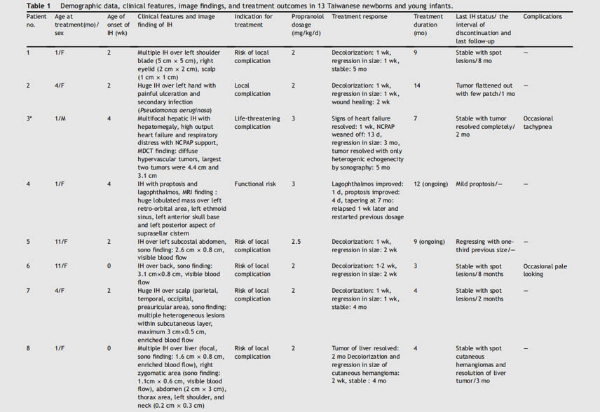 Treatment With Propranolol for Infantile Hemangioma in 13 Taiwanese Newborns and Young Infants